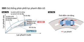 Hệ thống phân phối lực phanh điện tử (EBD)
