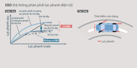 Hệ thống phân phối lực phanh điện tử EBD