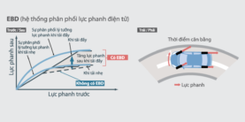 Phân phối lực phanh điện tử
